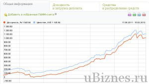 Доходность зарабока на долларе в процентах