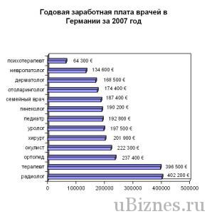 Зарплаты врачей в Германии