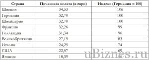 Средняя почасовая оплата по странам