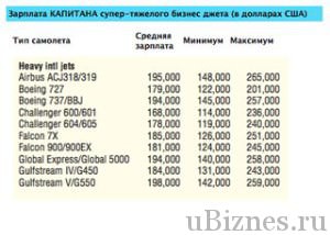 Зависимость от вида самолета