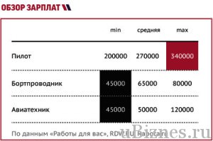 Минимальная, средняя и максимальные запрлаты