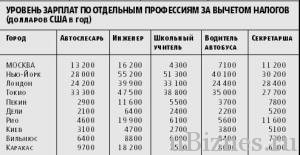 Статистика зарплат по городам мира